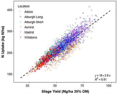Nitrogen and Phosphorus Balances Vary at the Whole-Farm, Field, and Within-Field Scales